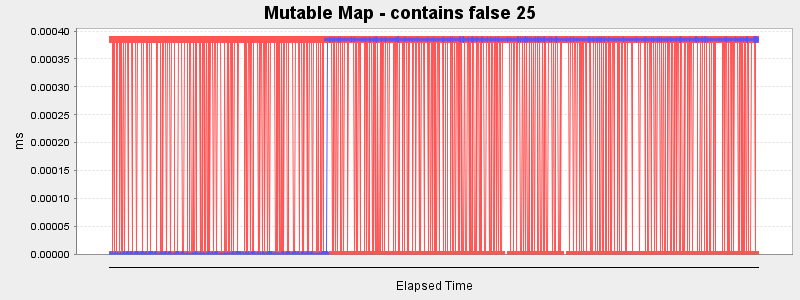 Mutable Map - contains false 25